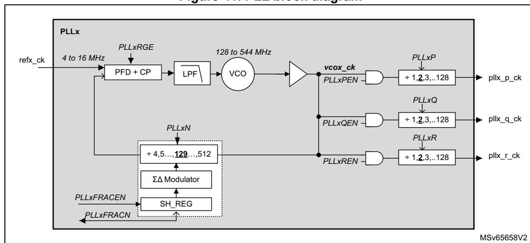 Figure 41. PLL block diagram. The diagram shows the internal architecture of a PLLx. The input 'refx_ck' (4 to 16 MHz) is fed into a 'PFD + CP' block. The 'PFD + CP' block also receives feedback from a divider labeled '÷ 4,5...129...512' (PLLxN). The 'PFD + CP' output goes to an 'LPF' block, which then connects to a 'VCO' block. The VCO output is 'vcxo_ck' (128 to 544 MHz). This output is split into three paths: one through a buffer, and two through AND gates labeled 'PLLxPEN' and 'PLLxREN'. The first AND gate output goes to a divider '÷ 1,2,3...128' (PLLxP) to produce 'pllx_p_ck'. The second AND gate output goes to a divider '÷ 1,2,3...128' (PLLxQ) to produce 'pllx_q_ck'. The third path from the VCO output goes through an AND gate labeled 'PLLxQEN' to a divider '÷ 1,2,3...128' (PLLxR) to produce 'pllx_r_ck'. A 'Sigma-Delta Modulator' block is connected to the VCO and receives inputs 'PLLxFRACEN' and 'PLLxFRACN'. The modulator output goes to an 'SH_REG' block, which then connects to the '÷ 4,5...129...512' (PLLxN) divider. The 'PLLxRGE' input is also shown.