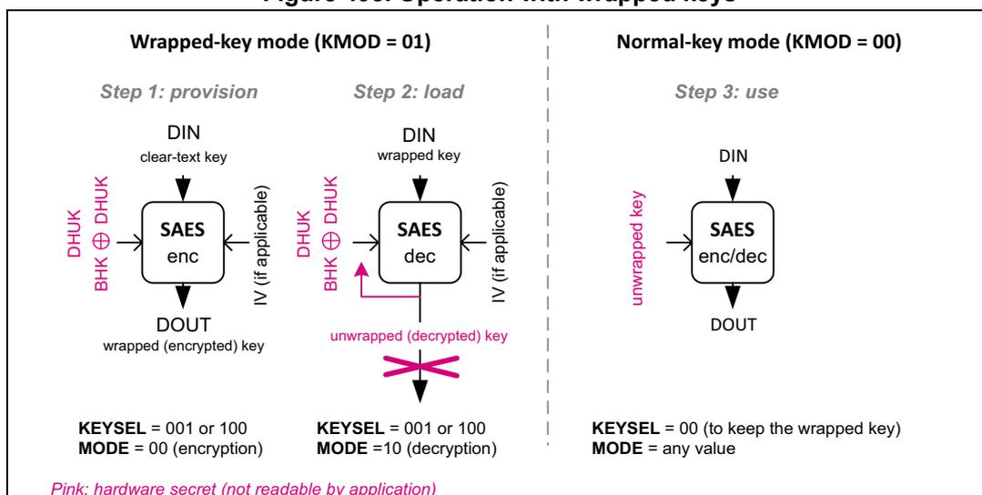 Diagram illustrating the operation with wrapped keys in two modes: Wrapped-key mode (KMOD = 01) and Normal-key mode (KMOD = 00).