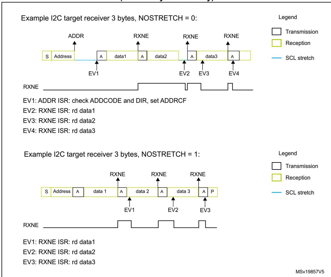 Timing diagram for NOSTRETCH = 0. Shows transmission of Address, data1, data2, data3 with ACKs. RXNE signal pulses are shown below. Events EV1 (ADDR), EV2 (RXNE), EV3 (RXNE), EV4 (RXNE) are marked. Timing diagram for NOSTRETCH = 1. Shows transmission of Address, data1, data2, data3 with ACKs and a final STOP (P). RXNE signal pulses are shown below. Events EV1 (RXNE), EV2 (RXNE), EV3 (RXNE) are marked.