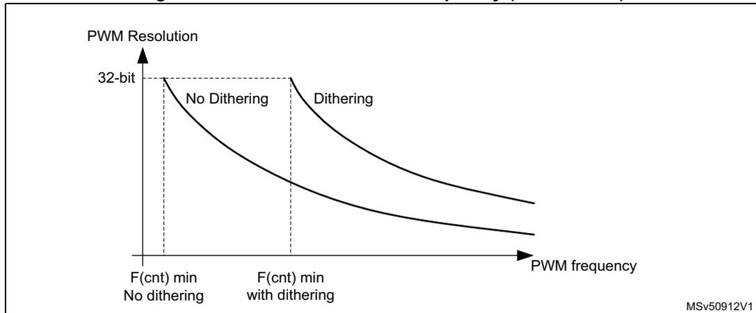 Figure 634: PWM resolution vs frequency (32-bit mode) graph