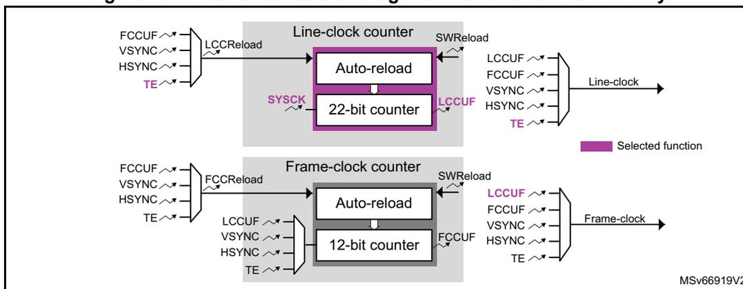 Figure 761: Active counters and signals with external CSYNC only. The diagram shows two counter blocks: 'Line-clock counter' and 'Frame-clock counter'. The Line-clock counter contains an 'Auto-reload' register and a '22-bit counter'. It has inputs for LCCReload (from FCCUF, VSYNC, HSYNC, TE), SYSCK, SWReload, and LCCUF. Its output is 'Line-clock'. The Frame-clock counter contains an 'Auto-reload' register and a '12-bit counter'. It has inputs for FCCReload (from FCCUF, VSYNC, HSYNC, TE), LCCUF, SWReload, and FCCUF. Its output is 'Frame-clock'. A legend indicates that purple highlights represent 'Selected function'.