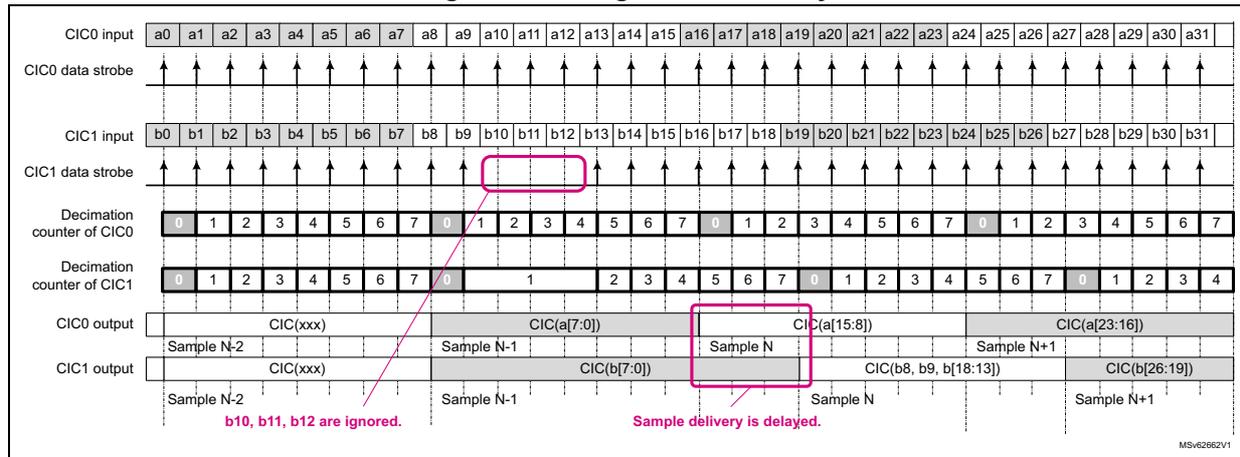 Timing diagram showing CIC0 and CIC1 input/output streams with decimation counters and strobes. It illustrates a scenario where CIC1 skips samples b10, b11, and b12, causing a delay in its output stream relative to CIC0.