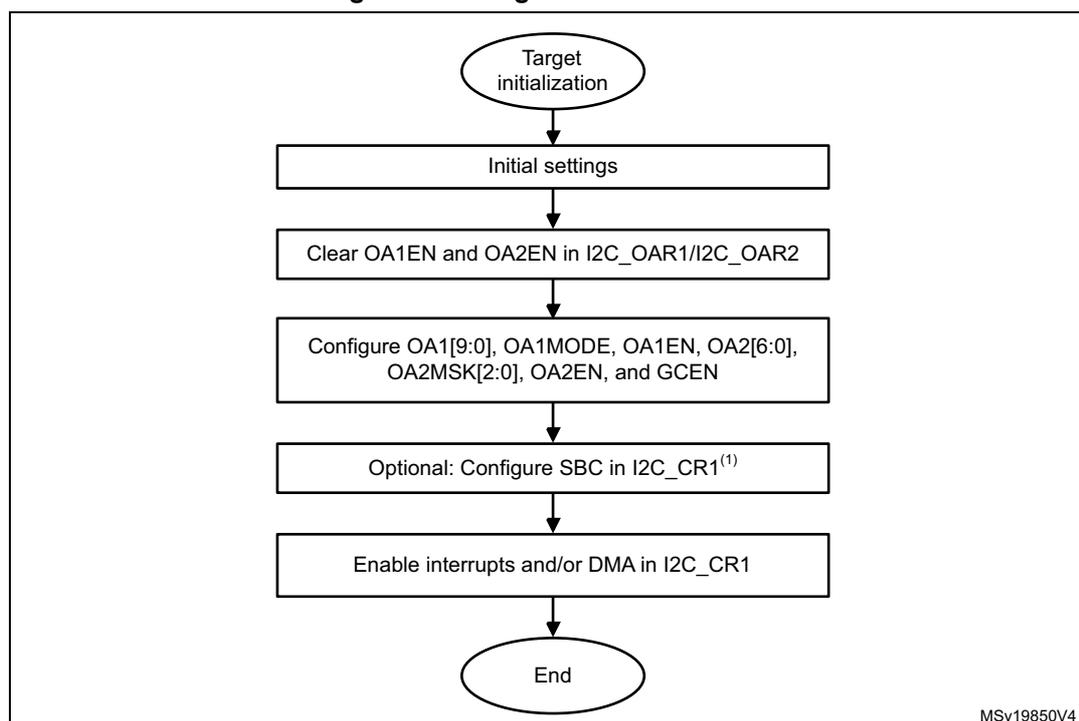 Flowchart of Target initialization flow