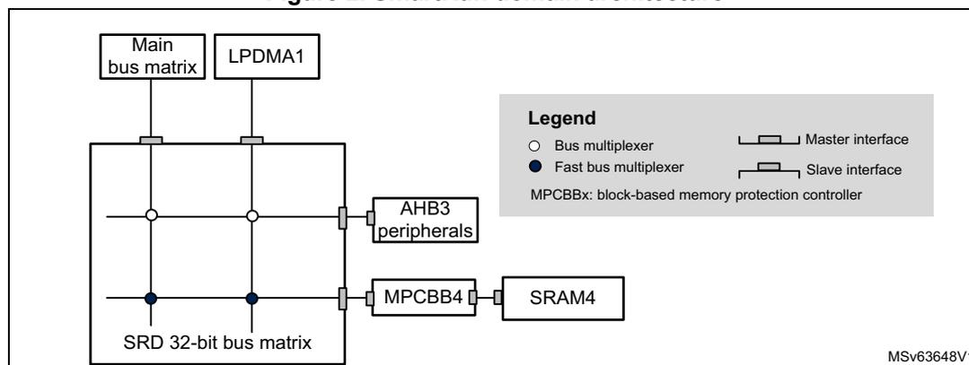 Figure 2. SmartRun domain architecture diagram showing the Main bus matrix, LPDMA1, SRD 32-bit bus matrix, AHB3 peripherals, MPCBB4, and SRAM4. A legend defines symbols for Bus multiplexer, Fast bus multiplexer, Master interface, Slave interface, and MPCBBx: block-based memory protection controller.