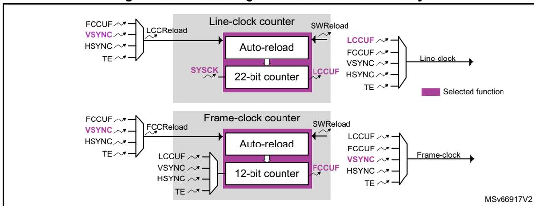 Block diagram showing prescaling when external VSYNC only. The Line-clock counter (22-bit) is reloaded on VSYNC and generates Line-clock. The Frame-clock counter (12-bit) is reloaded on VSYNC and generates Frame-clock. Selected functions are highlighted in purple.