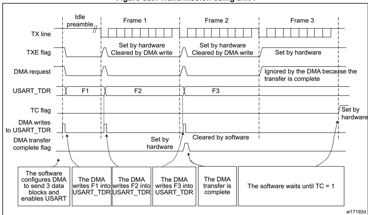 Timing diagram for USART transmission using DMA. The diagram shows the relationship between the TX line, TXE flag, DMA request, USART_TDR, and TC flag over three frames (Frame 1, Frame 2, Frame 3).