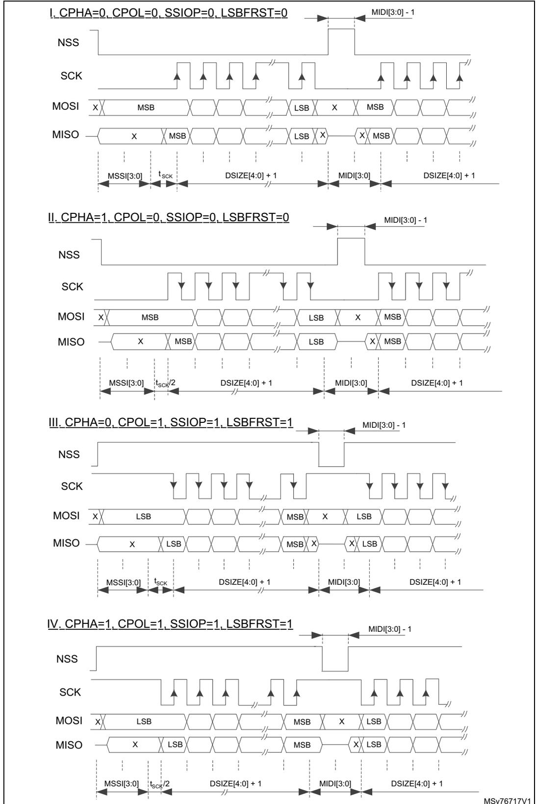 Timing diagrams for four SPI modes showing NSS, SCK, MOSI, and MISO signals. The diagrams illustrate the relationship between data bits (MSB/LSB), clock edges, and NSS signal transitions. Mode I: CPHA=0, CPOL=0; Mode II: CPHA=1, CPOL=0; Mode III: CPHA=0, CPOL=1; Mode IV: CPHA=1, CPOL=1. Each mode shows data transfer with interleaved NSS pulses.