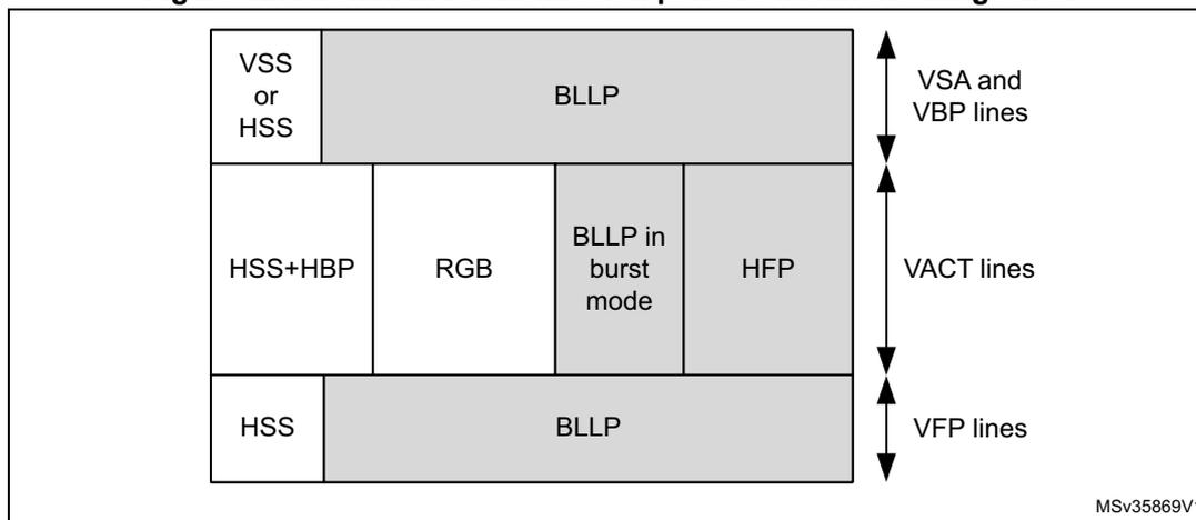 Diagram of command transmission periods within the image area. The diagram shows a rectangular frame divided into three horizontal rows. The top row has a white box labeled 'VSS or HSS' on the left and a gray box labeled 'BLLP' on the right. The middle row has four boxes: 'HSS+HBP' (white), 'RGB' (white), 'BLLP in burst mode' (gray), and 'HFP' (gray). The bottom row has a white box labeled 'HSS' on the left and a gray box labeled 'BLLP' on the right. To the right of the frame, three double-headed arrows indicate vertical regions: 'VSA and VBP lines' for the top row, 'VACT lines' for the middle row, and 'VFP lines' for the bottom row. The text 'MSv35869V1' is in the bottom right corner.