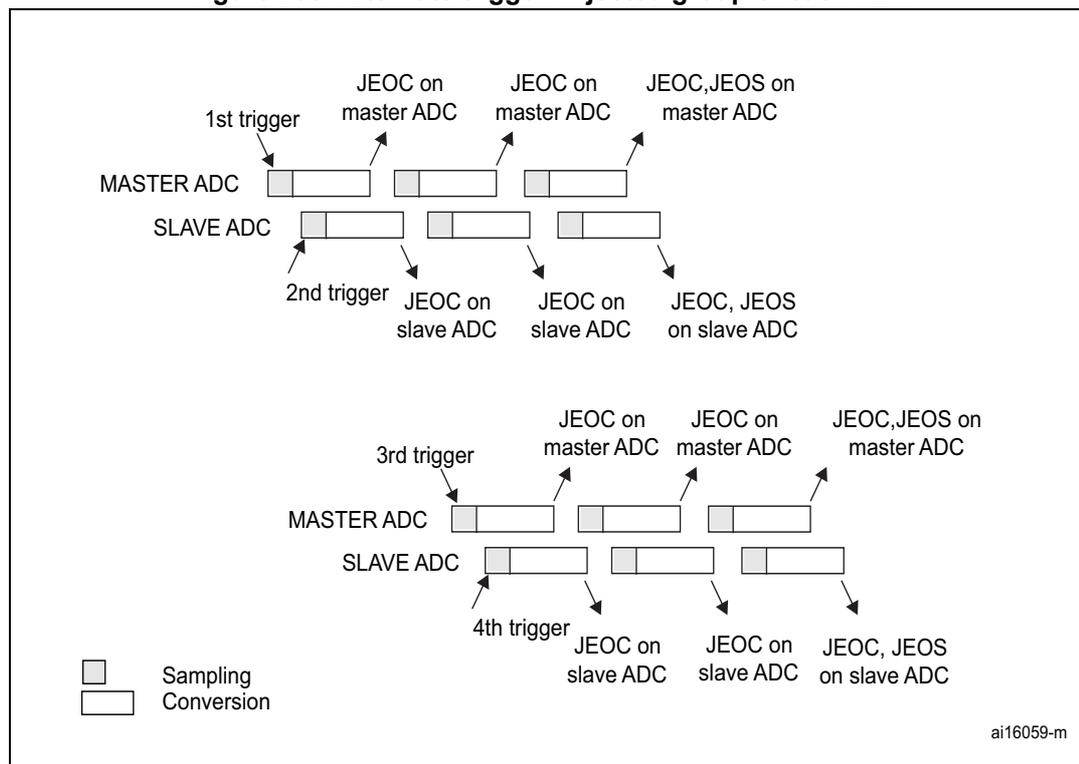 Timing diagram showing the sequence of injected group conversions for Master and Slave ADCs triggered by four external events. The diagram illustrates the flow of data from sampling to conversion and the generation of JEOC and JEOS interrupts.