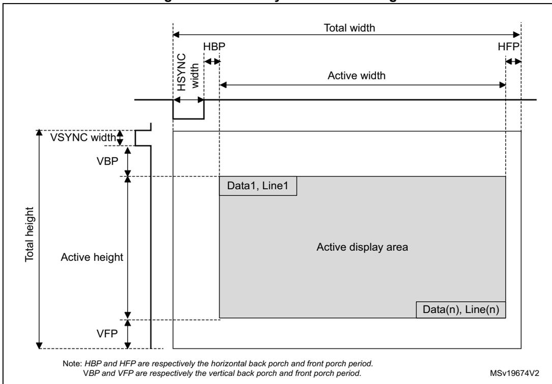 Timing diagram for LTDC synchronous timings showing horizontal and vertical parameters.