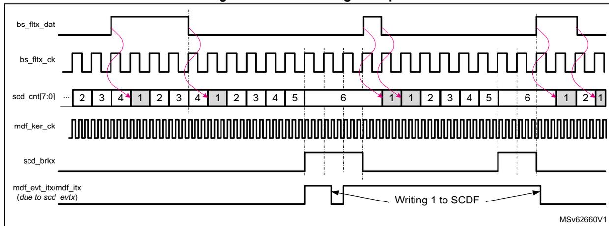 Figure 334. SCD timing example diagram showing the timing relationship between bs_fitx_dat, bs_fitx_ck, scd_cnt[7:0], mdf_ker_ck, scd_brkx, and mdf_evt_Itx/mdf_itx. The diagram shows a sequence of events where a short-circuit condition is detected and the break signal is asserted.