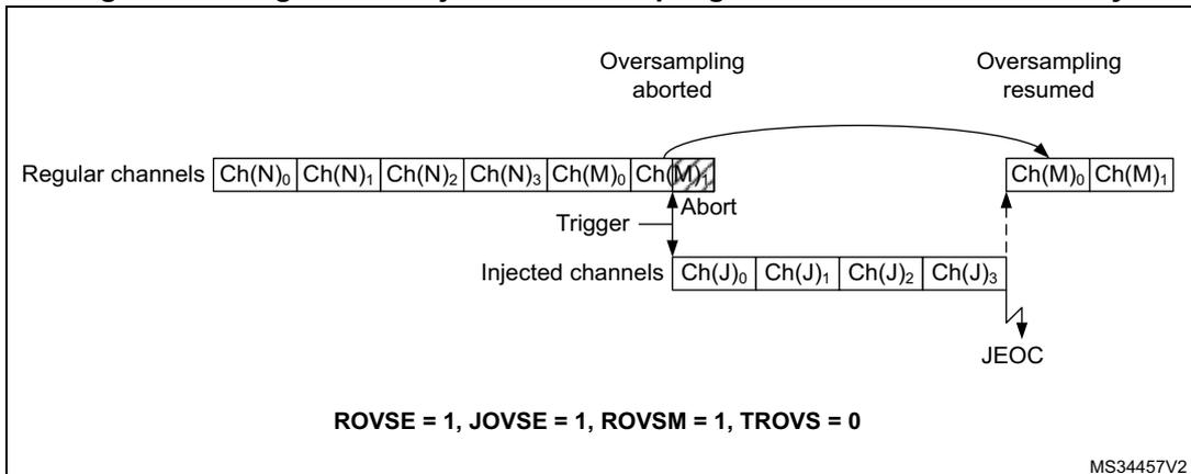 Figure 256: Regular and injected oversampling modes used simultaneously. The diagram shows regular channels Ch(N)0-3 and Ch(M)0-1 being interrupted by a trigger for an injected oversampling sequence Ch(J)0-3. The regular oversampling is aborted. Once the injected sequence completes (JEOC), the regular oversampling resumes from the start of the aborted group (Ch(M)0). Configuration: ROVSE = 1, JOVSE = 1, ROVSM = 1, TROVS = 0.