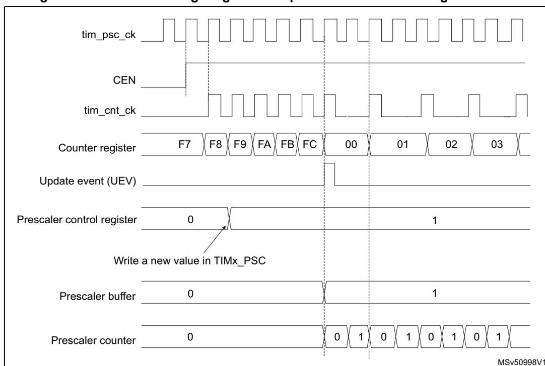 Timing diagram showing the effect of changing the prescaler division from 1 to 2. The diagram includes signals for tim_psc_ck, CEN, tim_cnt_ck, Counter register, Update event (UEV), Prescaler control register, Prescaler buffer, and Prescaler counter.