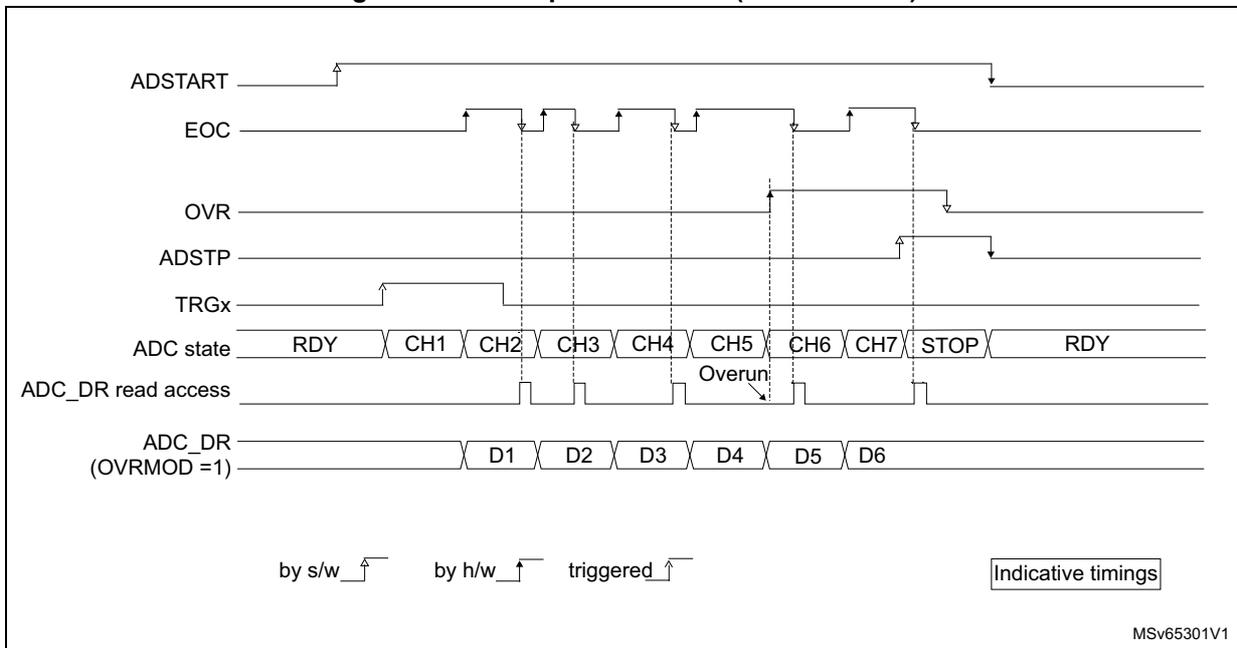 Timing diagram for Figure 242 showing an overrun condition when OVRMOD = 1. The diagram illustrates the relationship between ADSTART, EOC, OVR, ADSTP, TRGx, ADC state, ADC_DR read access, and ADC_DR (OVRMOD = 1) signals. It shows that when OVRMOD = 1, the overrun flag is set but data is not lost in the dedicated injected channel registers.