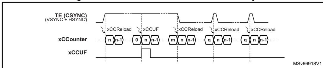 Timing diagram showing waveforms with external CSYNC only. The TE (CSYNC) signal is a periodic pulse. The xCCCounter shows a sequence of values (n, n-1, 0, n, n-1, m, n, n-1, q, n, n-1, q, n, n-1) corresponding to the CSYNC pulses. The xCCUF signal is a periodic pulse with a frequency related to the counter values.
