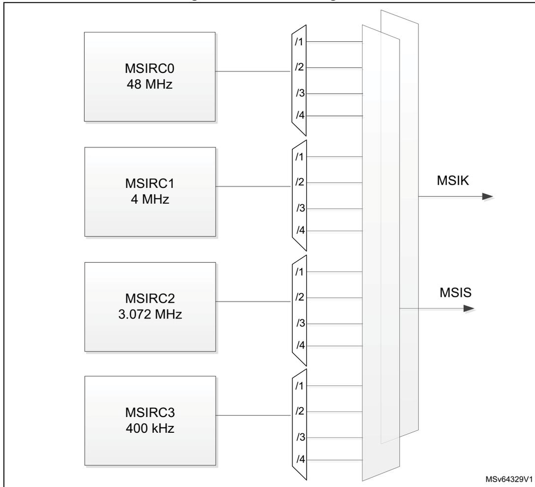 MSI block diagram showing four internal RC oscillators (MSIRC0, MSIRC1, MSIRC2, MSIRC3) connected to a central switching matrix. Each oscillator has four output paths labeled /1, /2, /3, and /4. The matrix selects between these paths to generate the MSIS and MSIK output signals. MSIRC0 is 48 MHz, MSIRC1 is 4 MHz, MSIRC2 is 3.072 MHz, and MSIRC3 is 400 kHz. The diagram is labeled MSV64329V1.