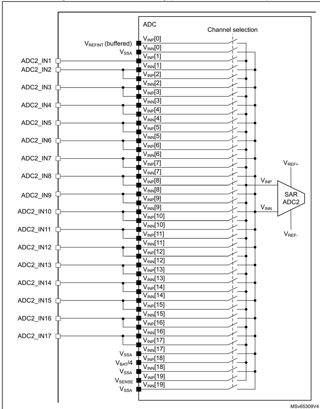 ADC2 connectivity diagram showing 20 channels (IN0 to IN19) connected to a SAR ADC2 block. The diagram includes external pins like ADC2_IN1 to ADC2_IN17, and internal connections to V_INP and V_INN pins of the ADC. Reference voltages V_REFINT (buffered), V_SSA, V_BAT/4, and V_SENSE are also shown.