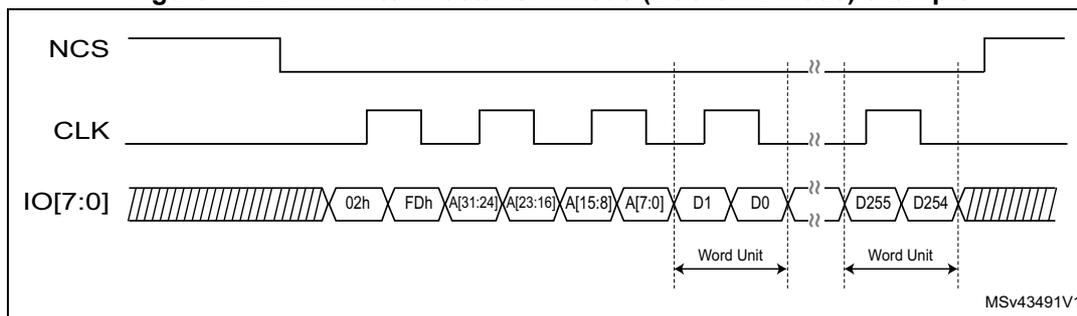 Timing diagram for DTR write in octal-SPI mode (Macronix mode) example. The diagram shows three signals: NCS (active low), CLK (clock), and IO[7:0] (data bus). The sequence starts with NCS going low, followed by CLK toggling. The data bus shows a series of bytes: 02h, FDh, A[31:24], A[23:16], A[15:8], A[7:0], D1, D0, D255, D254. The first six bytes are address and command phases. The last four bytes are data phases, grouped into two 'Word Unit' blocks of two bytes each. The diagram is labeled MSv43491V1.