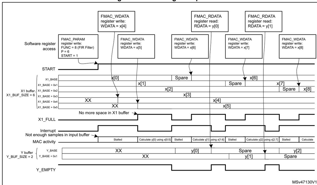 Timing diagram for Figure 118. Filtering example 2. The diagram shows the interaction between software, the FMAC, and its buffers (X1 and Y) over time. 
  - Software register access: Shows writes to FMAC_PARAM (FUNC=8, P=6, START=1), FMAC_WDATA (x[4], x[5], x[6], x[7], x[8]), and reads from FMAC_RDATA (y[0], y[1]).
  - X1 buffer (X1_BUF_SIZE = 6): A 6-deep buffer. Initial state: x[0], x[1], x[2], x[3] are present. New samples x[4], x[5] are written. When full, the X1_FULL flag is asserted.
  - Interrupt: Asserted when there are not enough samples in the input buffer (initially) and when the Y buffer becomes empty.
  - MAC activity: The FMAC is stalled initially due to insufficient samples. It calculates y[0] using x[0:5], then y[1] using x[1:6], then y[2] using x[2:7].
  - Y buffer (Y_BUF_SIZE = 2): A 2-deep buffer. It receives calculated samples y[0], y[1], y[2]. The Y_EMPTY flag is asserted when the buffer is empty.
  - Timing: The diagram illustrates that the processor must wait for the FMAC to finish calculating a sample before writing the next input sample, causing the X1 buffer to regularly go empty and stall the FMAC.