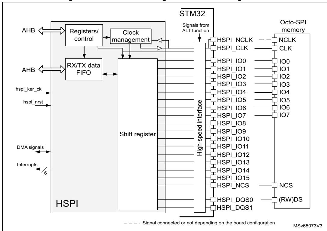 HSPI block diagram for octal configuration showing connections to STM32, one Octo-SPI memory, and various internal components like registers, FIFO, and shift register.