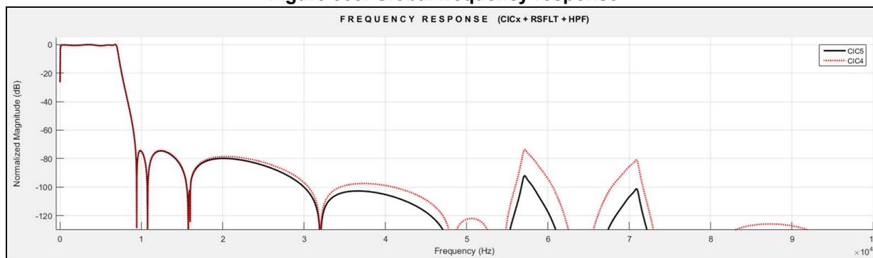 Figure 358: Global frequency response plot showing Normalized Magnitude (dB) vs Frequency (Hz) for CIC4 and CIC5 filters. The x-axis ranges from 0 to 10^6 Hz, and the y-axis ranges from -120 dB to 0 dB. The plot shows the frequency response of CIC4 (dotted red line) and CIC5 (solid black line) filters. Both filters show a sharp drop in magnitude at approximately 1.024 MHz, followed by a series of ripples and peaks. The CIC5 filter generally shows a higher magnitude than the CIC4 filter in the passband and stopband regions.