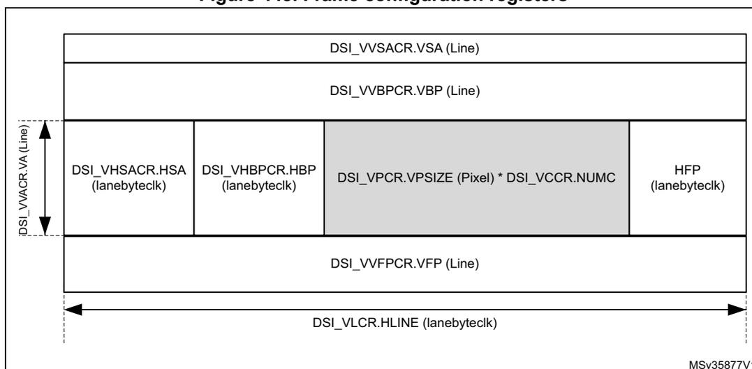 Diagram of frame configuration registers showing the layout of a video frame. The frame is divided into several sections: DSI_VVSACR.VSA (Line), DSI_VVBPCR.VBP (Line), DSI_VHSA.CR.HSA (lanebyteclk), DSI_VHBP.CR.HBP (lanebyteclk), DSI_VPCR.VPSIZE (Pixel) * DSI_VCCR.NUMC (payload), HFP (lanebyteclk), and DSI_VVFP.CR.VFP (Line). The total horizontal length is DSI_VLCR.HLINE (lanebyteclk). The vertical dimension is DSI_VVACR.VA (Line).