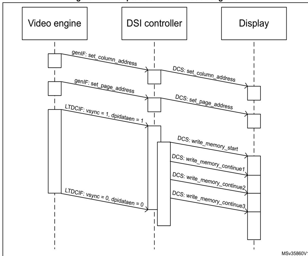 Sequence diagram showing the adapted command mode usage flow between a Video engine, DSI controller, and Display. The Video engine sends genIF: set_column_address and genIF: set_page_address to the DSI controller. The DSI controller then sends DCS: set_column_address and DCS: set_page_address to the Display. The Video engine also sends LTDCIF: vsync = 1, dpidataen = 1 to the DSI controller, which then sends DCS: write_memory_start to the Display. The Video engine sends LTDCIF: vsync = 0, dpidataen = 0 to the DSI controller, which then sends DCS: write_memory_continue1, DCS: write_memory_continue2, and DCS: write_memory_continue3 to the Display. The diagram is labeled MSv35860V1.