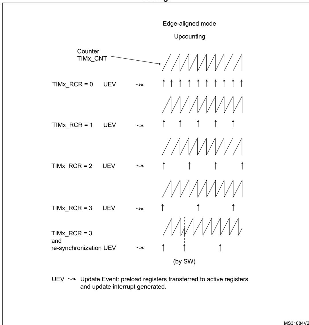 Timing diagram showing update rate examples for Edge-aligned mode Upcounting. The diagram shows five rows of counter waveforms (TIMx_CNT) and their corresponding Update Events (UEV) for different TIMx_RCR settings. The counter is shown as a sawtooth waveform. The Update Events are indicated by upward arrows. The first row shows TIMx_RCR = 0, where the counter overflows every cycle, resulting in 10 UEVs. The second row shows TIMx_RCR = 1, where the counter overflows every 2 cycles, resulting in 5 UEVs. The third row shows TIMx_RCR = 2, where the counter overflows every 3 cycles, resulting in 3.33 UEVs. The fourth row shows TIMx_RCR = 3, where the counter overflows every 4 cycles, resulting in 2.5 UEVs. The fifth row shows TIMx_RCR = 3 and re-synchronization UEV, where the counter overflows every 4 cycles, but the update event is only generated when the counter is stopped and restarted by software (SW), resulting in 3 UEVs.