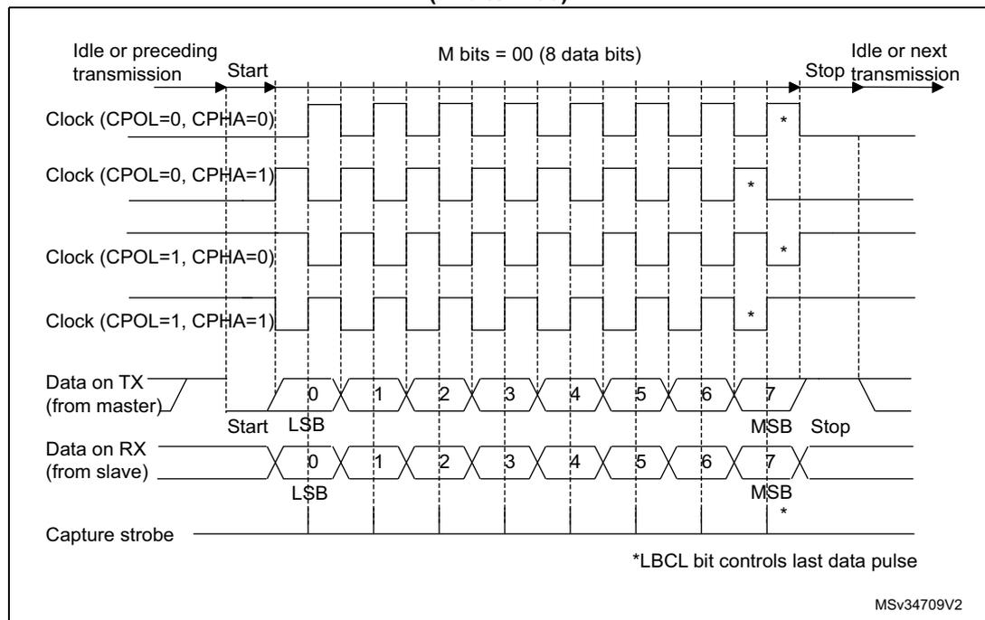 Figure 822: USART data clock timing diagram in synchronous master mode (M bits = 00). The diagram shows four clock waveforms (CPOL=0, CPHA=0; CPOL=0, CPHA=1; CPOL=1, CPHA=0; CPOL=1, CPHA=1) and the corresponding data on TX (from master) and RX (from slave) for an 8-bit transmission (M bits = 00). The data is transmitted from bit 0 (LSB) to bit 7 (MSB). The capture strobe is shown for each clock phase. The last data pulse is controlled by the *LBCL bit.