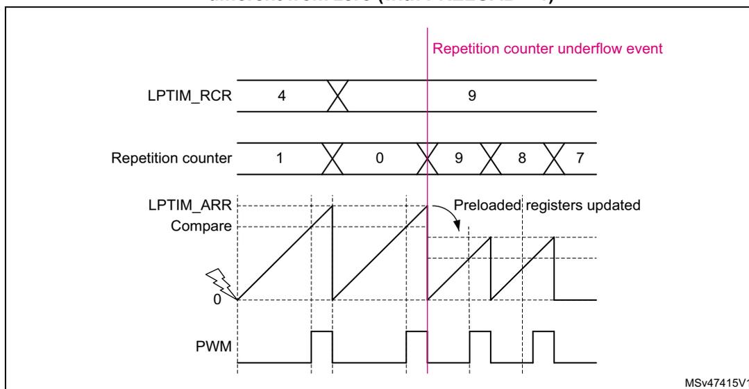 Timing diagram showing continuous counting mode with PRELOAD = 1. The diagram illustrates the relationship between the LPTIM_RCR register, the Repetition counter, the LPTIM_ARR Compare signal, and the PWM output. A vertical pink line marks the 'Repetition counter underflow event'. At this event, the LPTIM_RCR register is updated from 4 to 9, and the Repetition counter is reloaded with the value 9. The LPTIM_ARR Compare signal is a sawtooth wave that resets to 0 at each underflow event. The PWM output is a square wave that toggles when the Repetition counter matches the LPTIM_ARR Compare value. The text 'Preloaded registers updated' points to the underflow event.