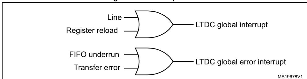 Figure 411. Interrupt events diagram showing two OR gates. The top OR gate has inputs 'Line' and 'Register reload' and output 'LTDC global interrupt'. The bottom OR gate has inputs 'FIFO underrun' and 'Transfer error' and output 'LTDC global error interrupt'. MS19678V1