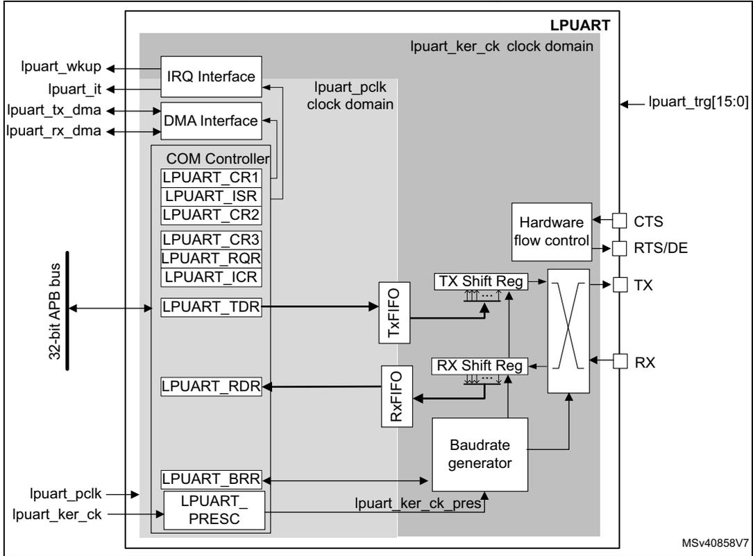 LPUART block diagram showing internal components like IRQ Interface, DMA Interface, COM Controller, Tx/FIFO, RX/FIFO, TX/RX Shift Reg, Baudrate generator, and Hardware flow control, connected to external pins like lpuart_wkup, lpuart_pclk, lpuart_ker_ck, lpuart_trg[15:0], CTS, RTS/DE, TX, and RX.