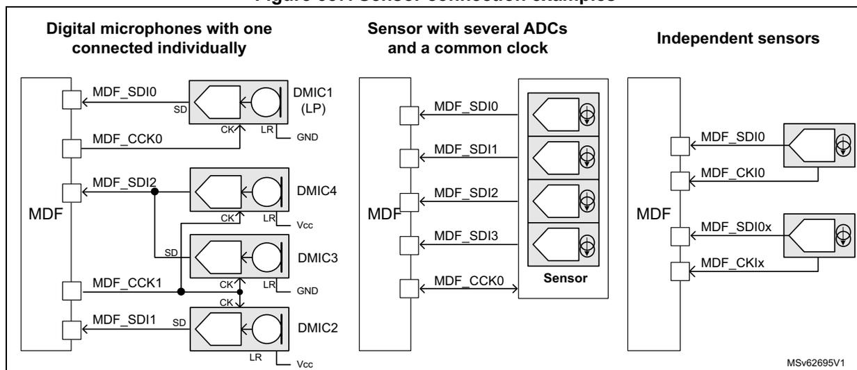 Figure 357: Sensor connection examples. The diagram shows three connection scenarios for digital microphones (DMICs) to a Multi-function Digital Filter (MDF).