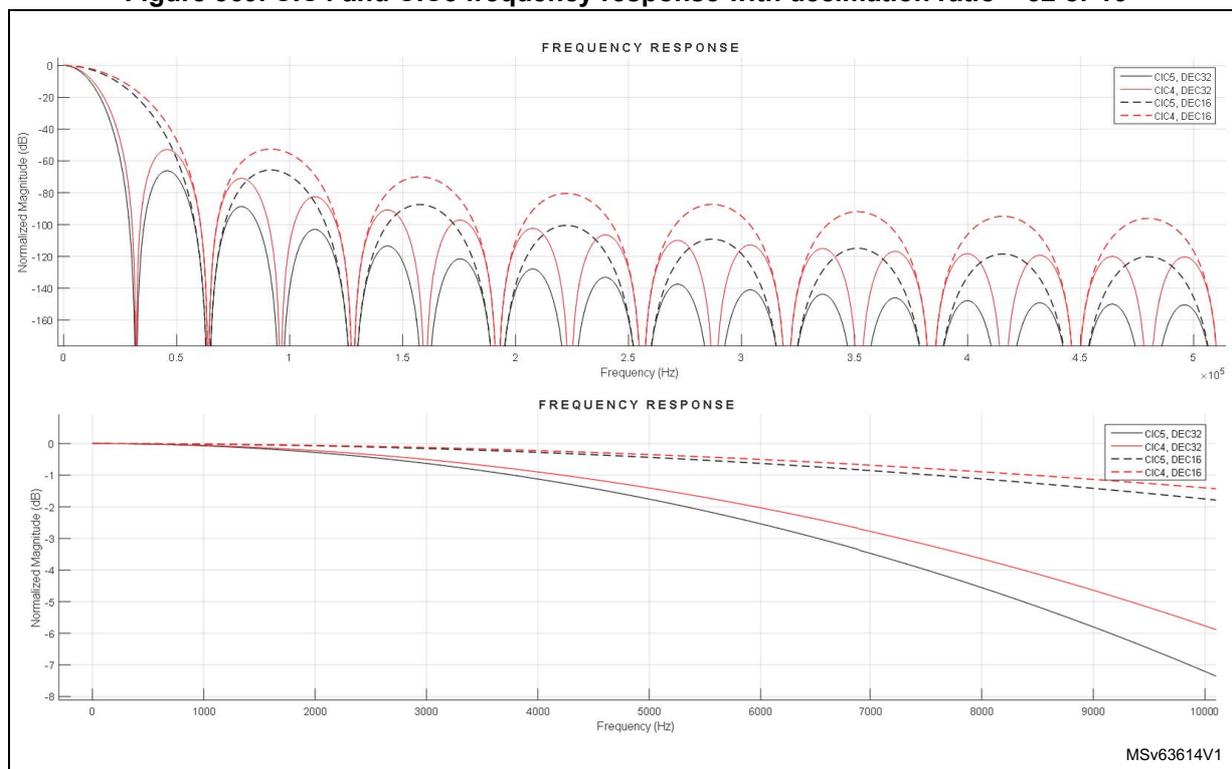 Figure 369: CIC4 and CIC5 frequency response with decimation ratio = 32 or 16. The figure contains two plots. The top plot shows the frequency response from 0 to 500,000 Hz, with the y-axis representing Normalized Magnitude (dB) from -160 to 0. It displays four curves: CIC5, DEC32 (solid black); CIC4, DEC32 (solid red); CIC5, DEC16 (dashed black); and CIC4, DEC16 (dashed red). The bottom plot shows the frequency response from 0 to 10,000 Hz, with the y-axis representing Normalized Magnitude (dB) from -8 to 0. It displays the same four curves, showing the passband ripple and droop.