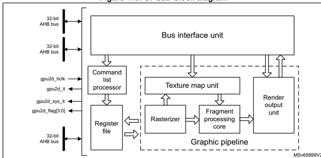 Figure 449. GPU2D block diagram. The diagram shows the internal architecture of the GPU2D. On the left, external signals are shown: three 32-bit AHB buses, gpu2d_hclk (input), gpu2d_it (output), gpu2d_sys_it (output), and gpu2d_flag[3:0] (output). The internal components include a Bus interface unit, Command list processor, Register file, Texture map unit, Rasterizer, Fragment processing core, and Render output unit. The Rasterizer, Fragment processing core, and Render output unit are grouped into a 'Graphic pipeline'. Arrows indicate the flow of data and control signals between these units.