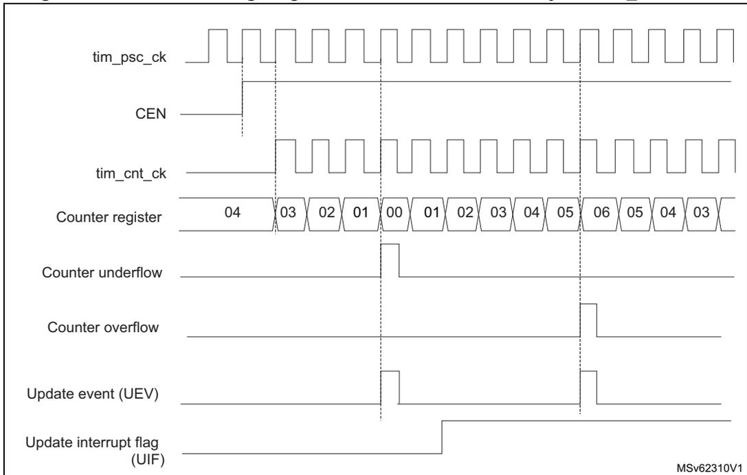 Timing diagram for Figure 613 showing signals: tim_psc_ck, CEN, tim_cnt_ck, Counter register (values: 04, 03, 02, 01, 00, 01, 02, 03, 04, 05, 06, 05, 04, 03), Counter underflow, Counter overflow, Update event (UEV), and Update interrupt flag (UIF).