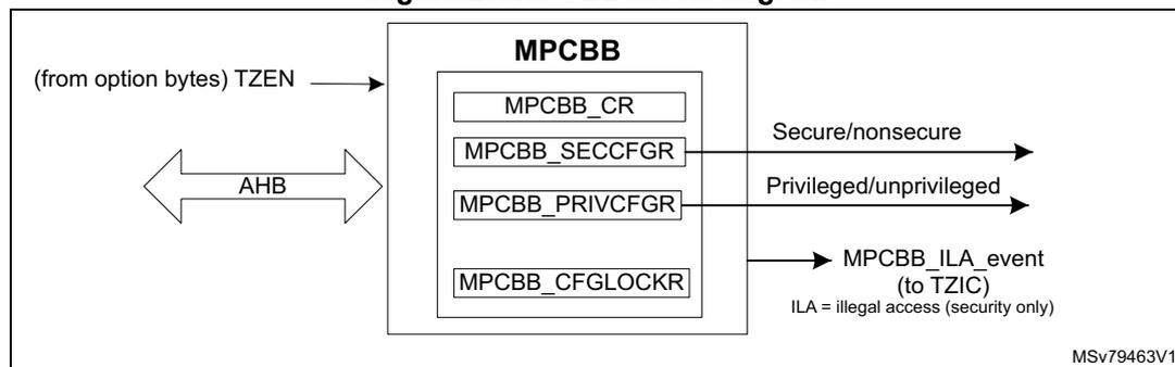 Figure 21. MPCBB block diagram. The diagram shows the MPCBB block connected to an AHB bus. The MPCBB contains four registers: MPCBB_CR, MPCBB_SECCFGR, MPCBB_PRIVCFGR, and MPCBB_CFGLOCKR. The MPCBB_CR register is connected to the AHB bus. The MPCBB_SECCFGR and MPCBB_PRIVCFGR registers are connected to the AHB bus and output 'Secure/nonsecure' and 'Privileged/unprivileged' signals respectively. The MPCBB_CFGLOCKR register is connected to the AHB bus and outputs an 'MPCBB_ILA_event (to TZIC)' signal. A note indicates that ILA = illegal access (security only). The diagram is labeled MSV79463V1.
