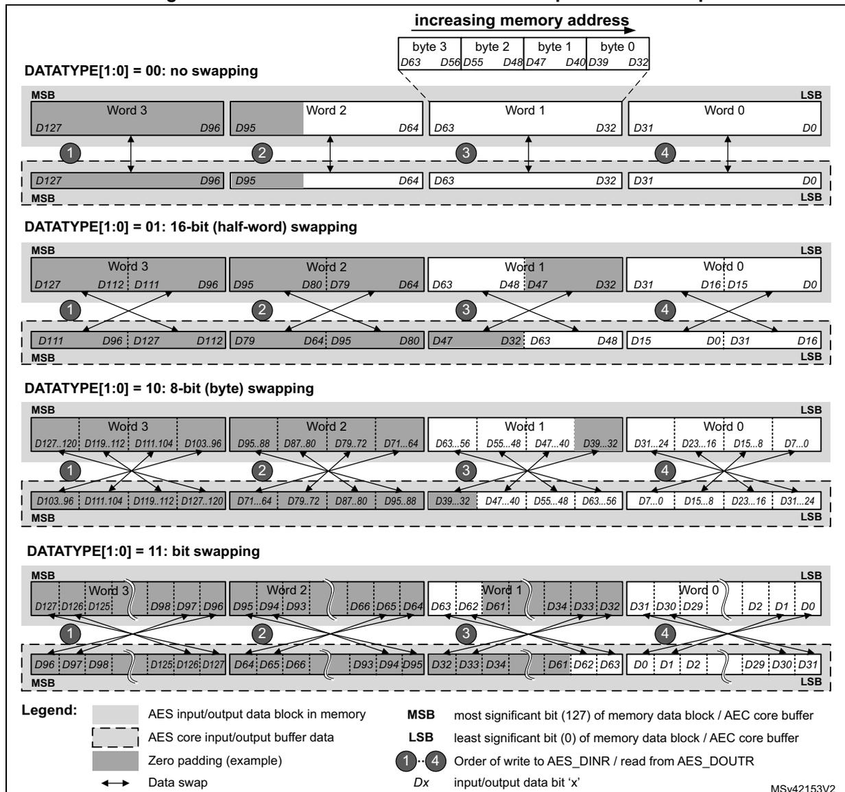 Figure 497: 128-bit block construction with respect to data swap. The diagram illustrates four data swap modes: 00 (no swapping), 01 (16-bit half-word swapping), 10 (8-bit byte swapping), and 11 (bit swapping). Each mode shows the mapping of data bits from memory to the AES core input/output buffer. A legend at the bottom explains the symbols used for memory blocks, buffer data, padding, and swap order.