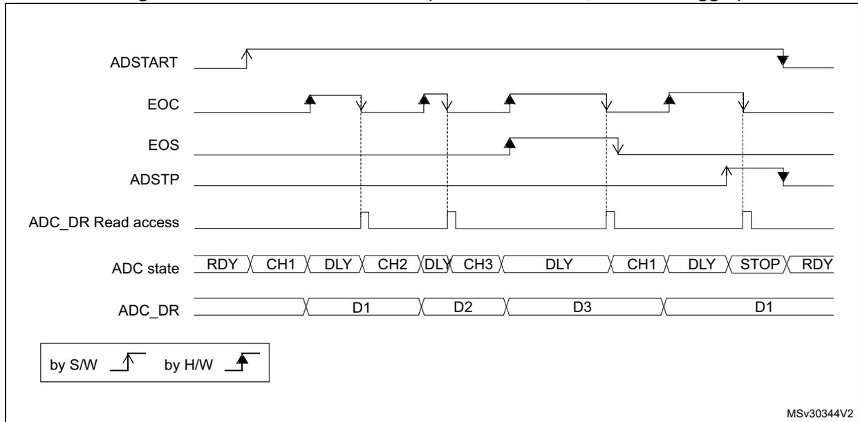 Timing diagram for Figure 293 showing ADSTART, EOC, EOS, ADSTP, ADC_DR Read access, ADC state, and ADC_DR signals over time. The diagram illustrates the sequence of events in continuous conversion mode with software triggers, showing the flow between Ready (RDY), Channel (CH1, CH2, CH3), Delay (DLY), Stop (STOP), and Ready (RDY) states, and the corresponding data (D1, D2, D3) in the ADC_DR register.