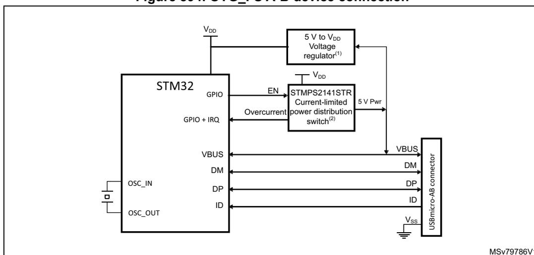 Figure 894. OTG_FS A-B device connection diagram. The diagram shows an STM32 microcontroller connected to a USBmicro-AB connector. The STM32 has pins for VDD, GPIO, GPIO + IRQ, VBUS, DM, DP, ID, OSC_IN, and OSC_OUT. The ID pin is connected to the ID pin of the connector. The VBUS pin is connected to the VBUS pin of the connector. The DM and DP pins are connected to the DM and DP pins of the connector. The OSC_IN and OSC_OUT pins are connected to an external oscillator. The VDD pin is connected to a 5 V to VDD Voltage regulator (1). The GPIO pin is connected to the EN pin of an STMP2141STR Current-limited power distribution switch (2). The GPIO + IRQ pin is connected to the Overcurrent pin of the switch. The VBUS pin is connected to the 5 V Pwr pin of the switch. The switch is connected to the VBUS pin of the connector. The connector is connected to a USB cable. The ID pin of the connector is connected to the ID pin of the cable. The VBUS pin of the connector is connected to the VBUS pin of the cable. The DM and DP pins of the connector are connected to the DM and DP pins of the cable. The VSS pin of the connector is connected to ground.