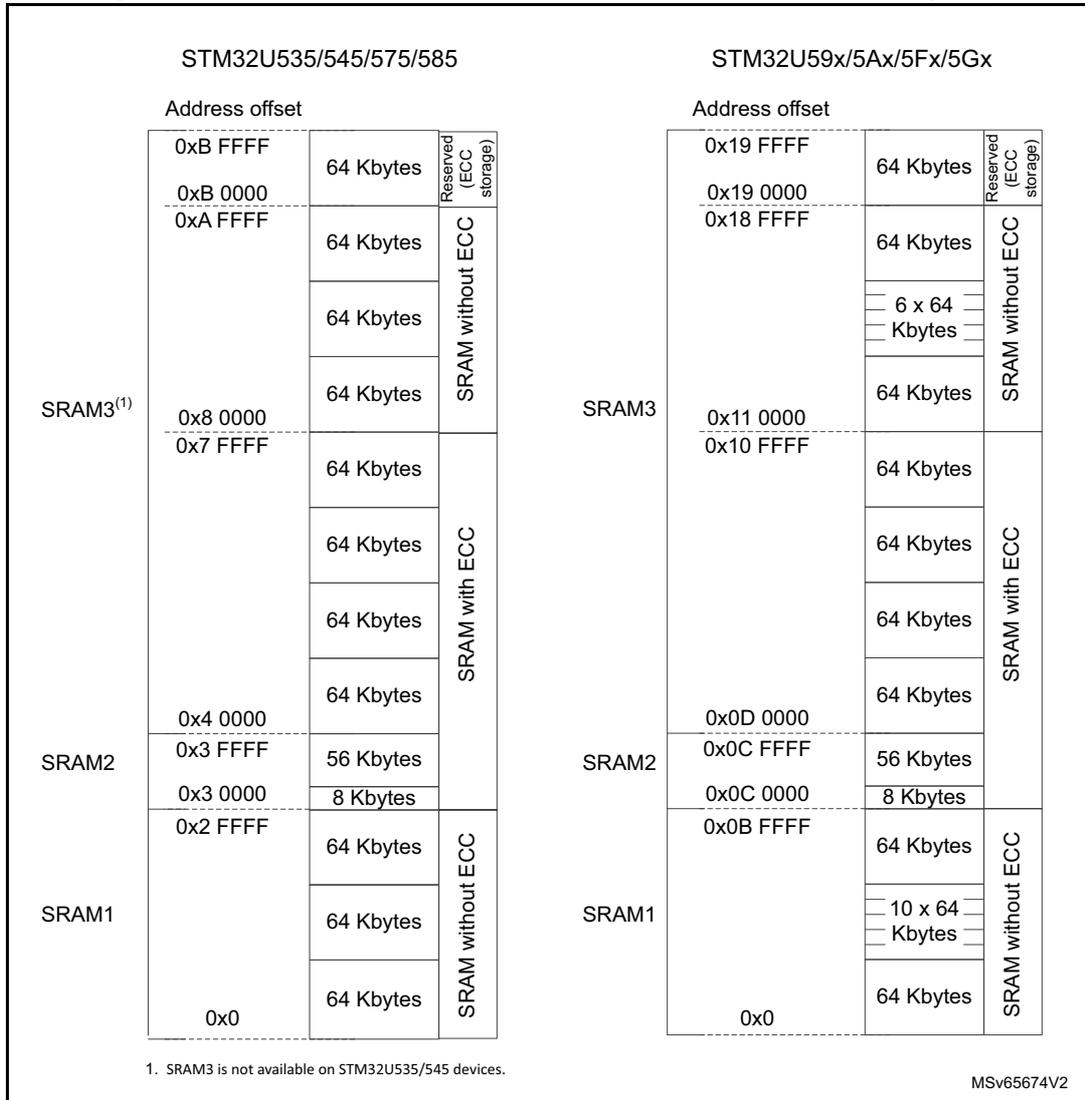 Memory map diagram for STM32U535/545/575/585 and STM32U59x/5Ax/5Fx/5Gx showing SRAM1, SRAM2, and SRAM3 areas with ECC details.