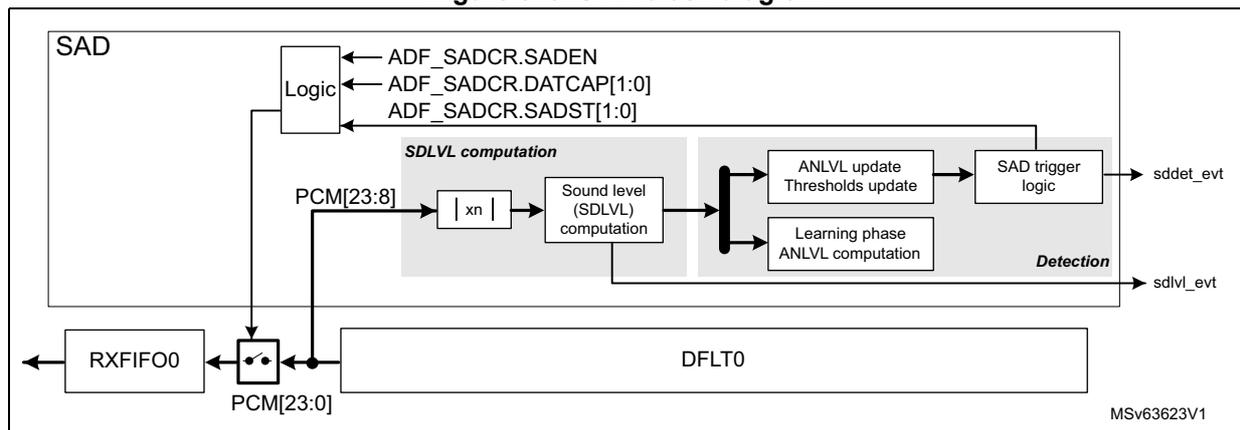Figure 379. SAD block diagram. The diagram shows the internal architecture of the Sound Activity Detection (SAD) block. It includes a Logic block receiving configuration from ADF_SADCR.SADEN, ADF_SADCR.DATCAP[1:0], and ADF_SADCR.SADST[1:0]. The PCM[23:8] input is processed through a magnitude calculation (|xn|) and a Sound level (SDLVL) computation block. The output of this block is split into two parallel paths: one for ANLVL update and Thresholds update, and another for Learning phase ANLVL computation. These paths lead to a SAD trigger logic block which generates the sddet_evt output. The SDLVL computation also feeds into a Detection block which generates the sdlvl_evt output. The DFLT0 output is connected to a PCM[23:0] input, which is then processed by a RXFIFO0 block.