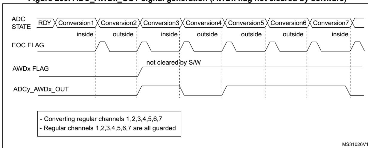 Timing diagram for Figure 250 showing ADC STATE, EOC FLAG, AWDx FLAG, and ADCy_AWDx_OUT signals over seven conversions. The AWDx FLAG is not cleared by software after the first 'outside' conversion.