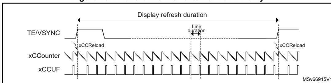 Figure 757: Waveforms with external VSYNC only. The diagram shows three signals over time: TE/VSYNC (a periodic square wave), xCCounter (a sawtooth-like waveform that counts down from n to 0), and xCCUF (a pulse that goes high when the counter reaches 0). The 'Display refresh duration' is the time between two consecutive rising edges of TE/VSYNC. The 'Line duration' is the time between two consecutive rising edges of TE/VSYNC. The reference MSV66915V1 is shown in the bottom right.