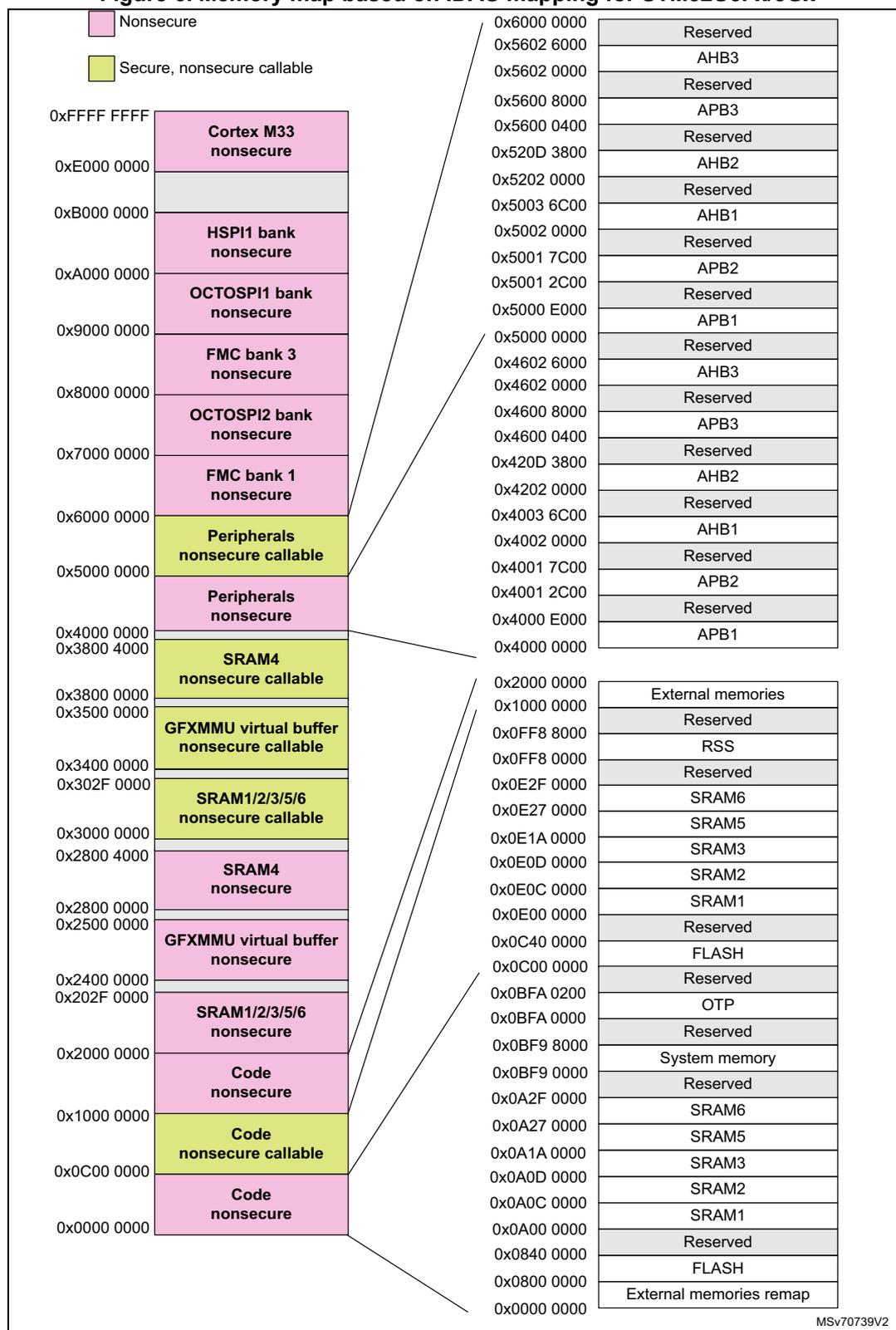 Memory map diagram for STM32U5Fx/5Gx showing address ranges and memory types. The diagram is split into two columns. The left column shows the main memory map from 0x0000 0000 to 0xFFFF FFFF. The right column shows detailed address ranges for specific memory regions, including System memory, FLASH, OTP, Reserved, External memories remap, External memories, SRAM1-SRAM6, and various peripheral banks (FMC, OCTOSPI, HSPI1).