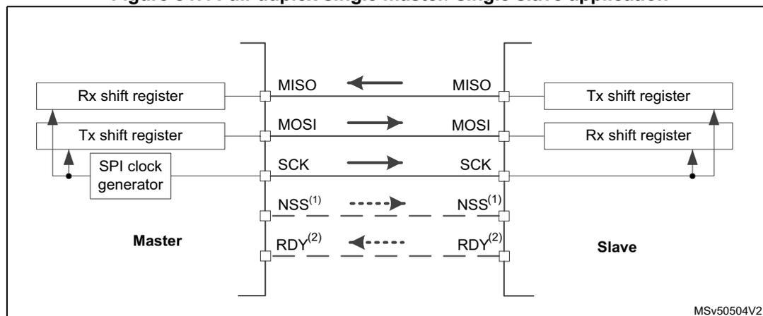 Diagram of a full-duplex single master/single slave SPI application. The Master side includes an Rx shift register, a Tx shift register, and an SPI clock generator. The Slave side includes a Tx shift register and an Rx shift register. Connections: MISO (Master) ← MISO (Slave); MOSI (Master) → MOSI (Slave); SCK (Master) → SCK (Slave); NSS(1) (Master) -.-> NSS(1) (Slave); RDY(2) (Slave) -.-> RDY(2) (Master). The diagram is labeled MSV50504V2.