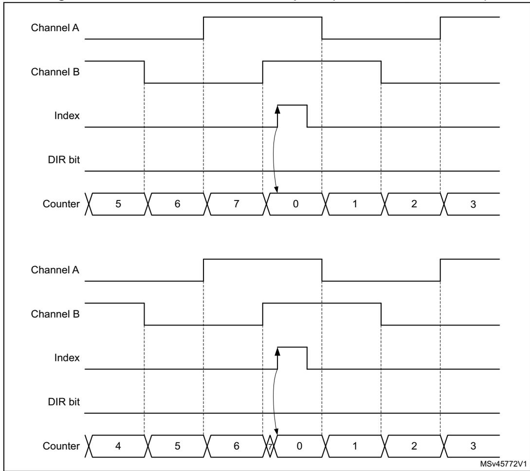 Timing diagram showing counter reset with narrow index pulse. The diagram is split into two sections. The top section shows Channel A, Channel B, Index, DIR bit, and Counter (values 5, 6, 7, 0, 1, 2, 3). The bottom section shows the same signals but with Counter values 4, 5, 6, 0, 1, 2, 3. In both, a narrow positive pulse on the Index line coincides with a falling edge of Channel B, causing the counter to reset to 0. Arrows indicate the relationship between the Index pulse and the counter reset. MSV45772V1 is noted in the bottom right.