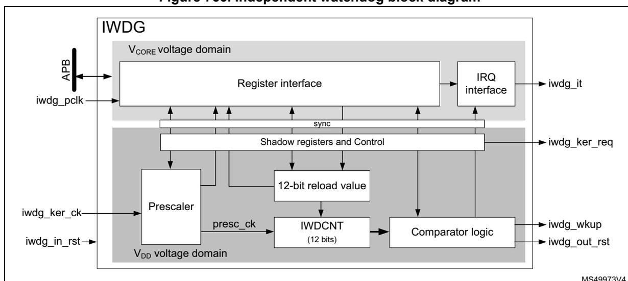 Figure 766. Independent watchdog block diagram. The diagram shows the IWDG module split into two voltage domains: V_CORE and V_DD. The V_CORE domain contains the Register interface (connected to APB and iwdg_pclk), the IRQ interface (outputting iwdg_it), and Shadow registers and Control (connected to the Register interface via a sync bus). The V_DD domain contains the Prescaler (inputs: iwdg_ker_ck, iwdg_in_rst), the 12-bit reload value, the IWDcnt (12 bits) counter, and the Comparator logic (outputs: iwdg_wkup, iwdg_out_rst). The Prescaler outputs the presc_ck clock to the IWDcnt. The Shadow registers and Control block also outputs iwdg_ker_req.