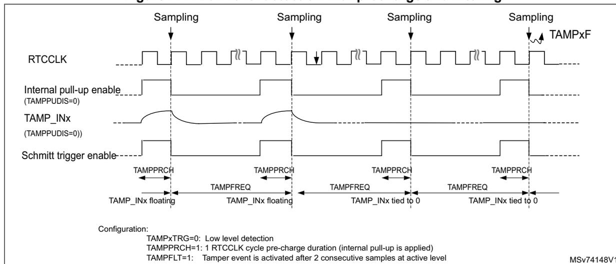 Timing diagram for low level detection with precharge and filtering. It shows four waveforms: RTCCLK (a periodic square wave), Internal pull-up enable (TAMPPUDIS=0) (a signal that goes high during sampling), TAMP_INx (TAMPPUDIS=0) (a signal that goes high when the internal pull-up is enabled), and Schmitt trigger enable (a signal that goes high when the Schmitt trigger is enabled). The diagram illustrates the sampling process and the duration of the precharge pulse (TAMPPRCH) and the filtering period (TAMPFREQ). The configuration is set for low level detection with 1 RTCCLK cycle pre-charge duration and 2 consecutive samples at active level.