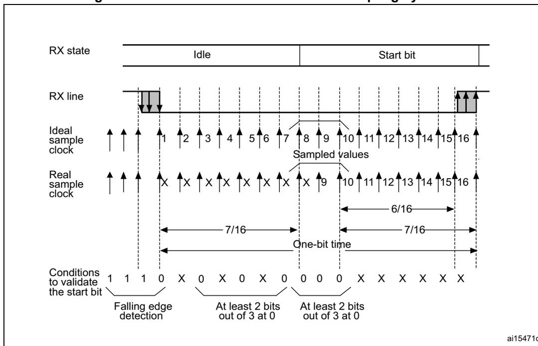Timing diagram for start bit detection with oversampling. It shows the RX state (Idle to Start bit), RX line signal, Ideal sample clock, and Real sample clock. The diagram illustrates the sampling of bits 1 through 16, with specific conditions for start bit validation: falling edge detection at bit 4, and at least 2 bits out of 3 at 0 for samples at bits 3, 5, 7 and bits 8, 9, 10. Time intervals of 7/16 and 6/16 of a bit time are marked.